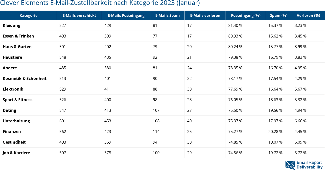 Clever Elements E-Mail-Zustellbarkeit nach Kategorie 2023 (Januar)