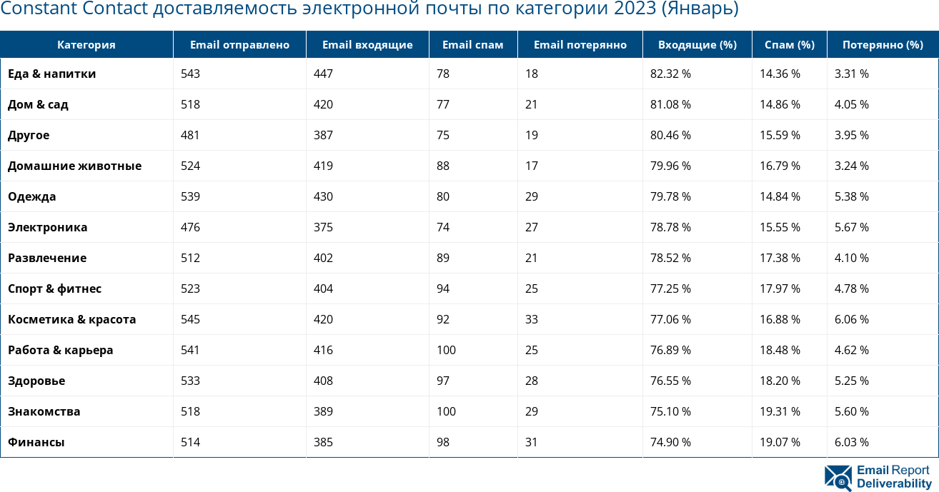 Constant Contact доставляемость электронной почты по категории 2023 (Январь)