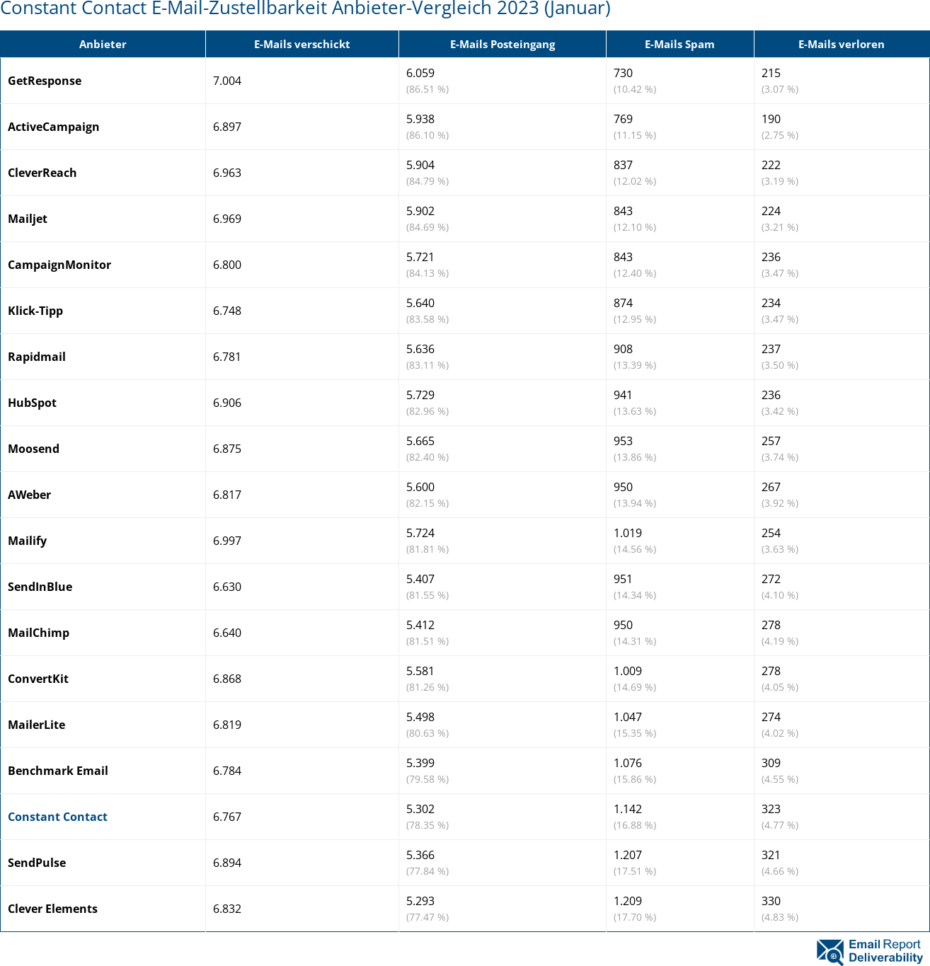 Constant Contact E-Mail-Zustellbarkeit Anbieter-Vergleich 2023 (Januar)