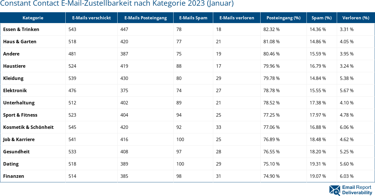 Constant Contact E-Mail-Zustellbarkeit nach Kategorie 2023 (Januar)