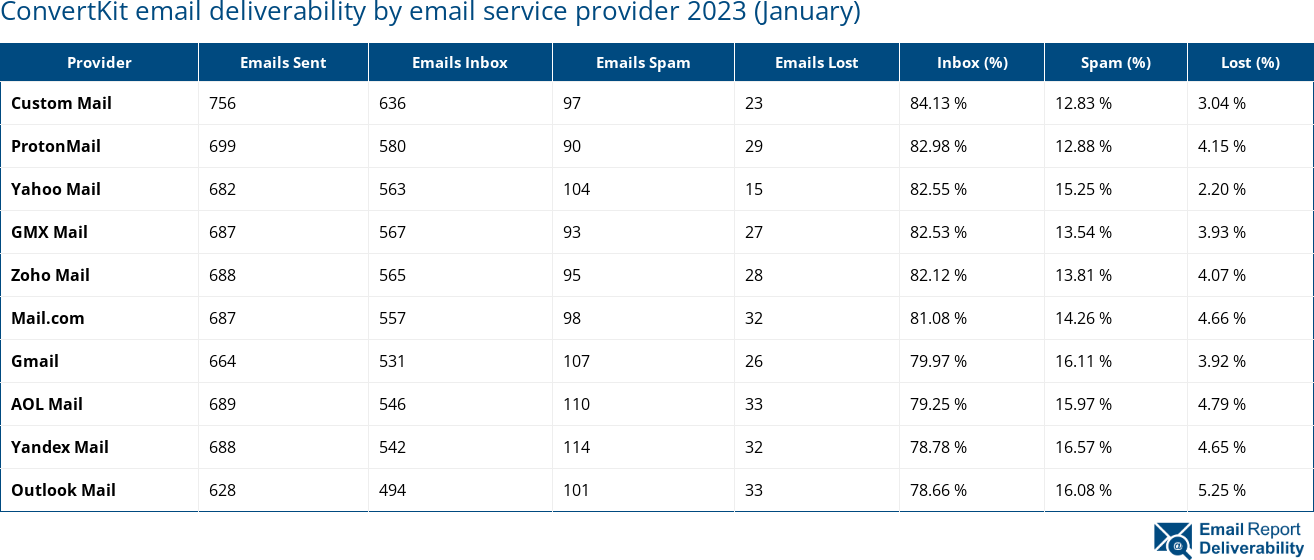 ConvertKit email deliverability by email service provider 2023 (January)
