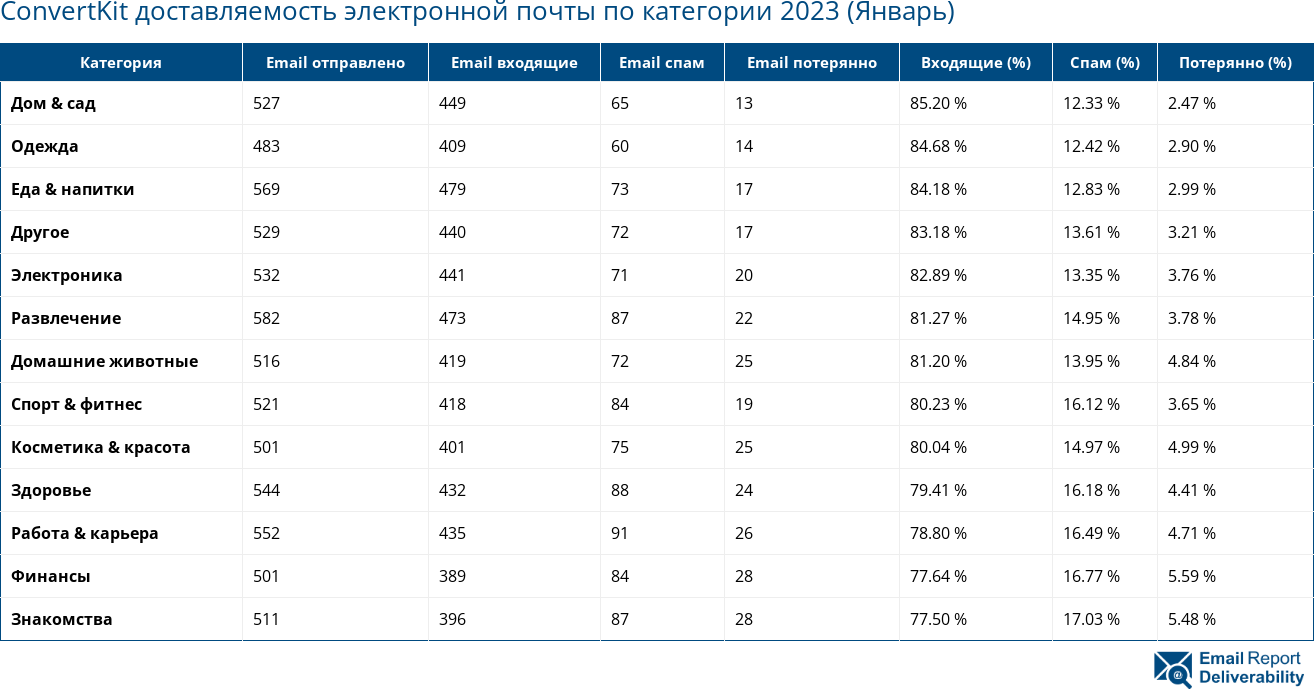 ConvertKit доставляемость электронной почты по категории 2023 (Январь)