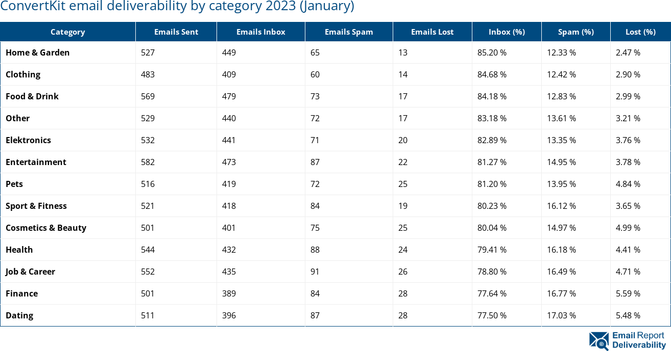 ConvertKit email deliverability by category 2023 (January)