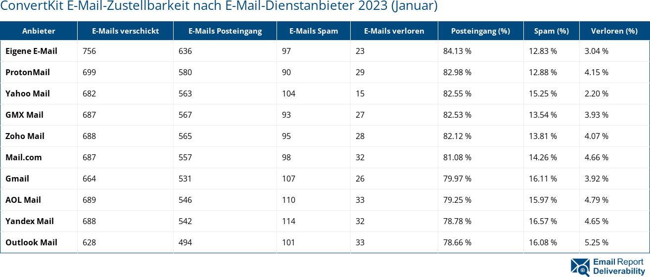 ConvertKit E-Mail-Zustellbarkeit nach E-Mail-Dienstanbieter 2023 (Januar)
