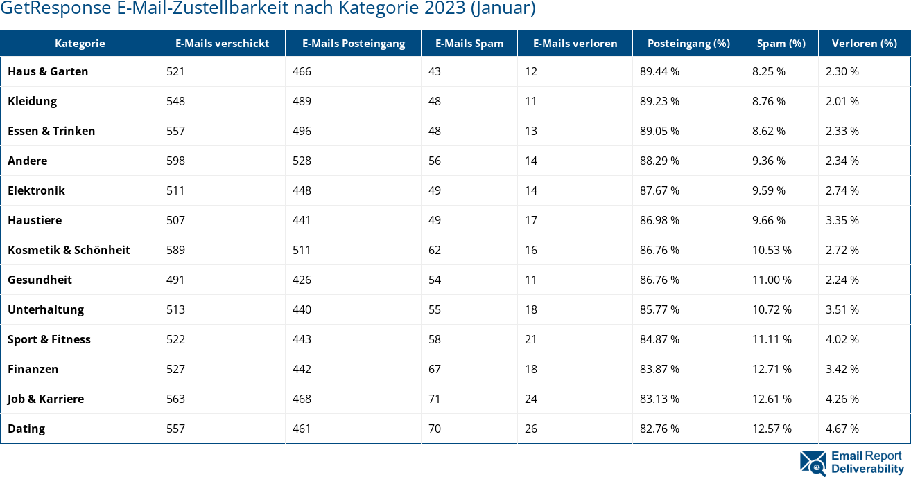 GetResponse E-Mail-Zustellbarkeit nach Kategorie 2023 (Januar)