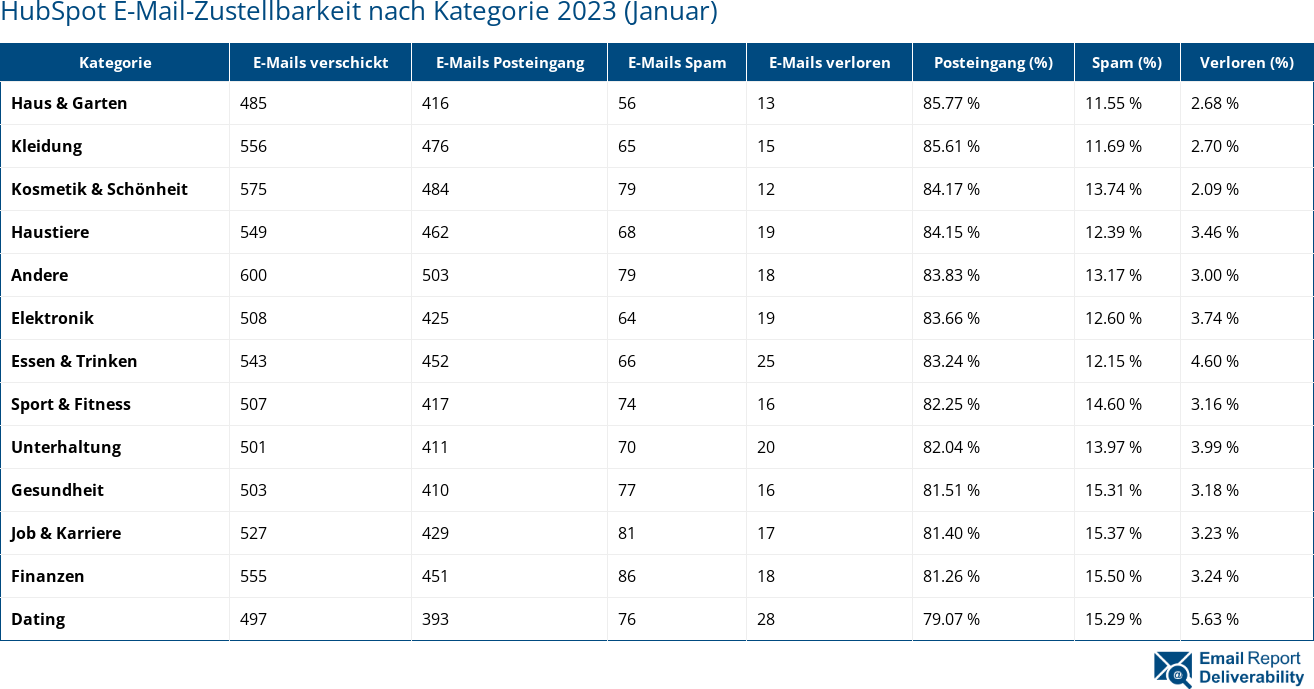 HubSpot E-Mail-Zustellbarkeit nach Kategorie 2023 (Januar)