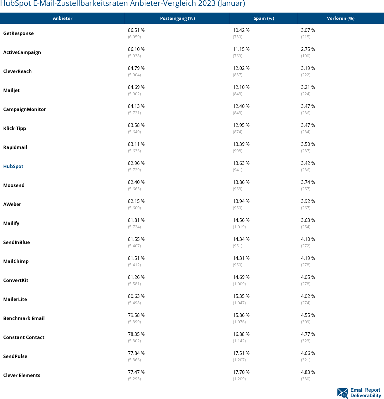 HubSpot E-Mail-Zustellbarkeitsraten Anbieter-Vergleich 2023 (Januar)