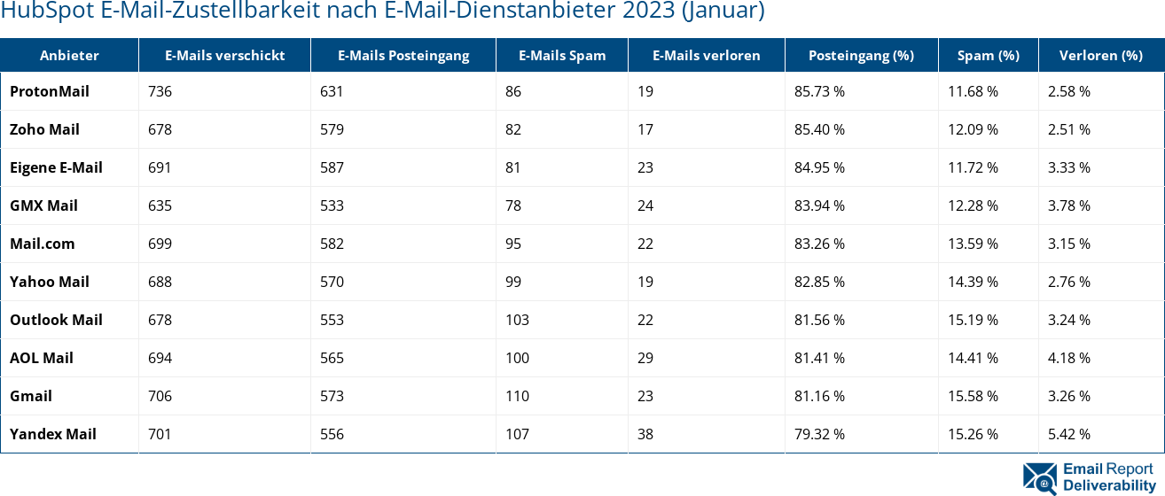 HubSpot E-Mail-Zustellbarkeit nach E-Mail-Dienstanbieter 2023 (Januar)