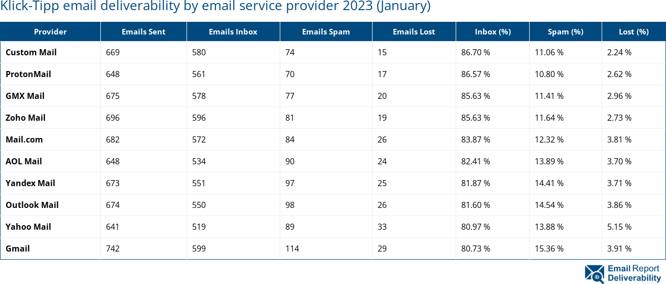 Klick-Tipp email deliverability by email service provider 2023 (January)