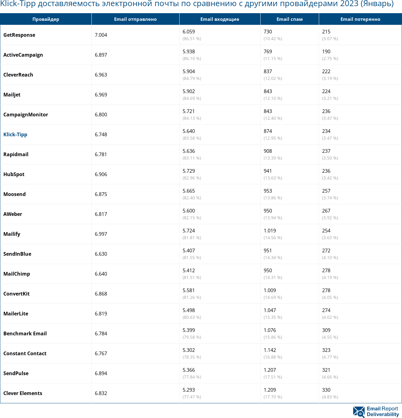 Klick-Tipp доставляемость электронной почты по сравнению с другими провайдерами 2023 (Январь)
