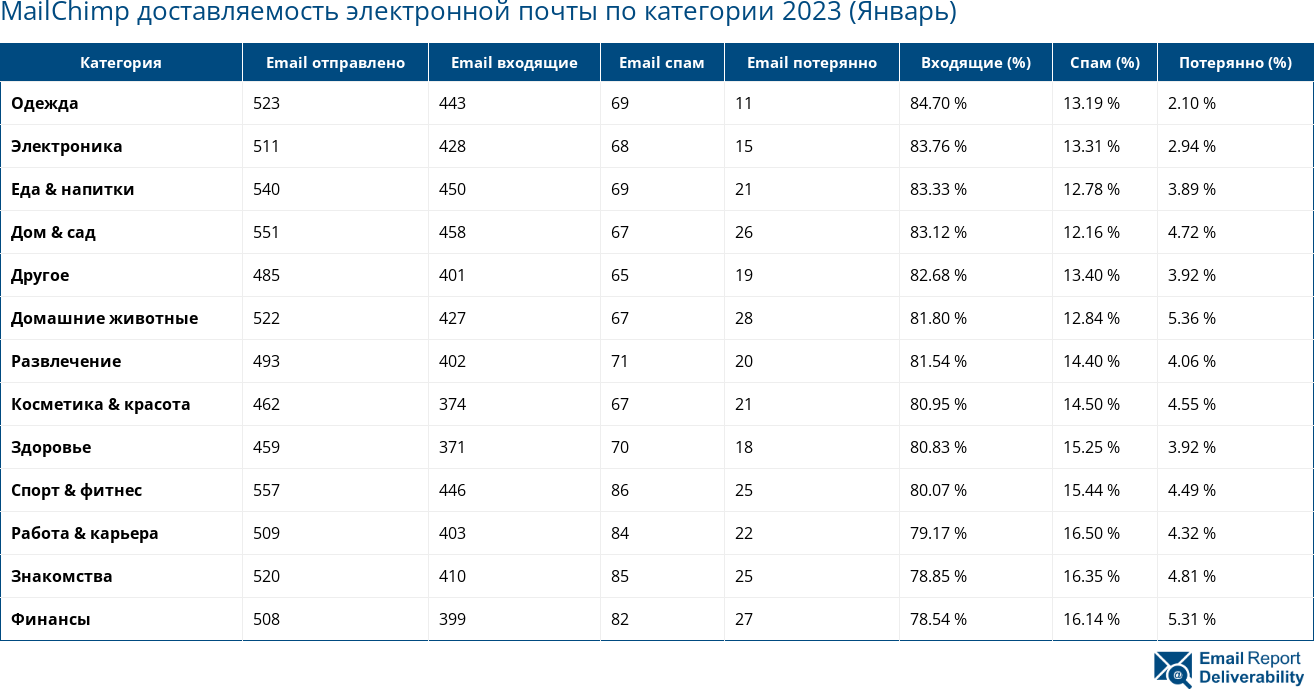 MailChimp доставляемость электронной почты по категории 2023 (Январь)