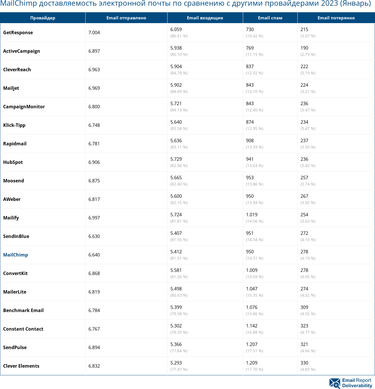 MailChimp доставляемость электронной почты по сравнению с другими провайдерами 2023 (Январь)