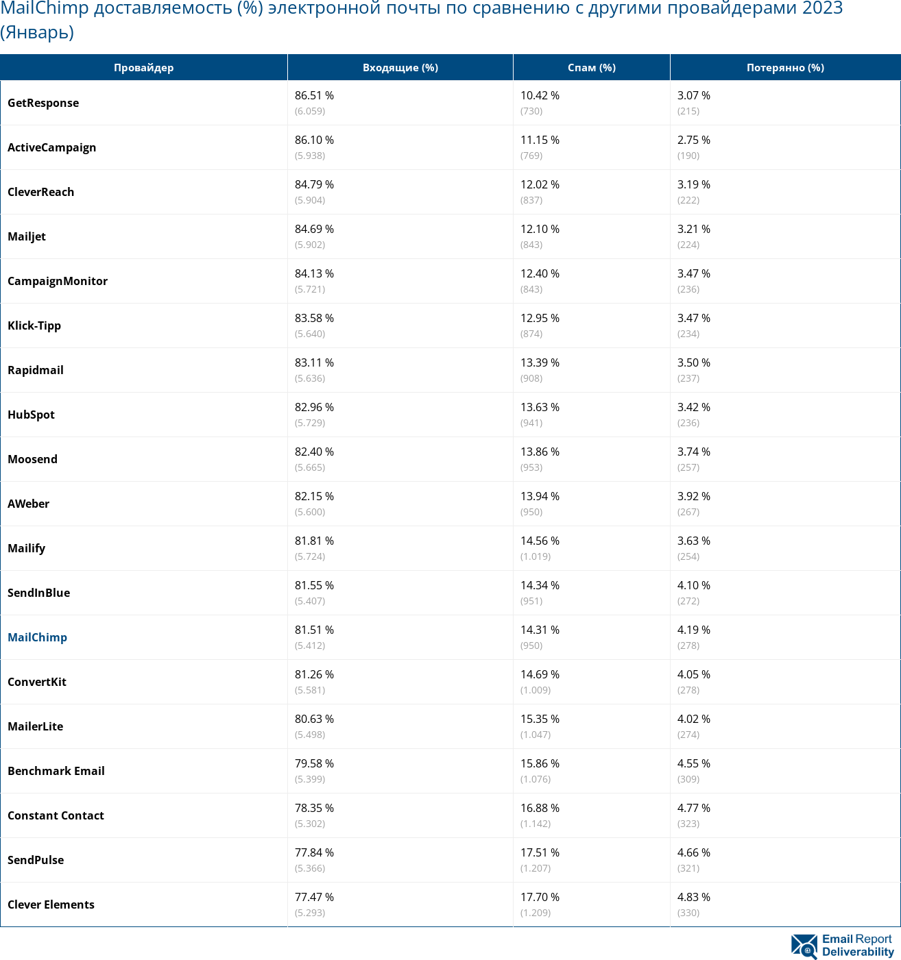 MailChimp доставляемость (%) электронной почты по сравнению с другими провайдерами 2023 (Январь)