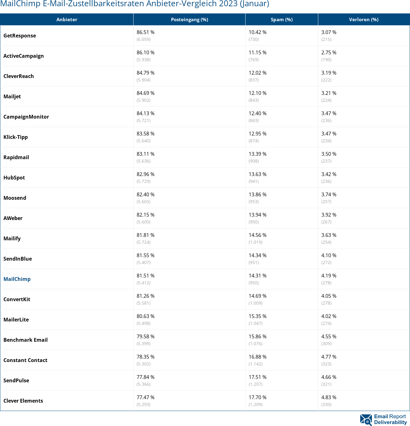 MailChimp E-Mail-Zustellbarkeitsraten Anbieter-Vergleich 2023 (Januar)