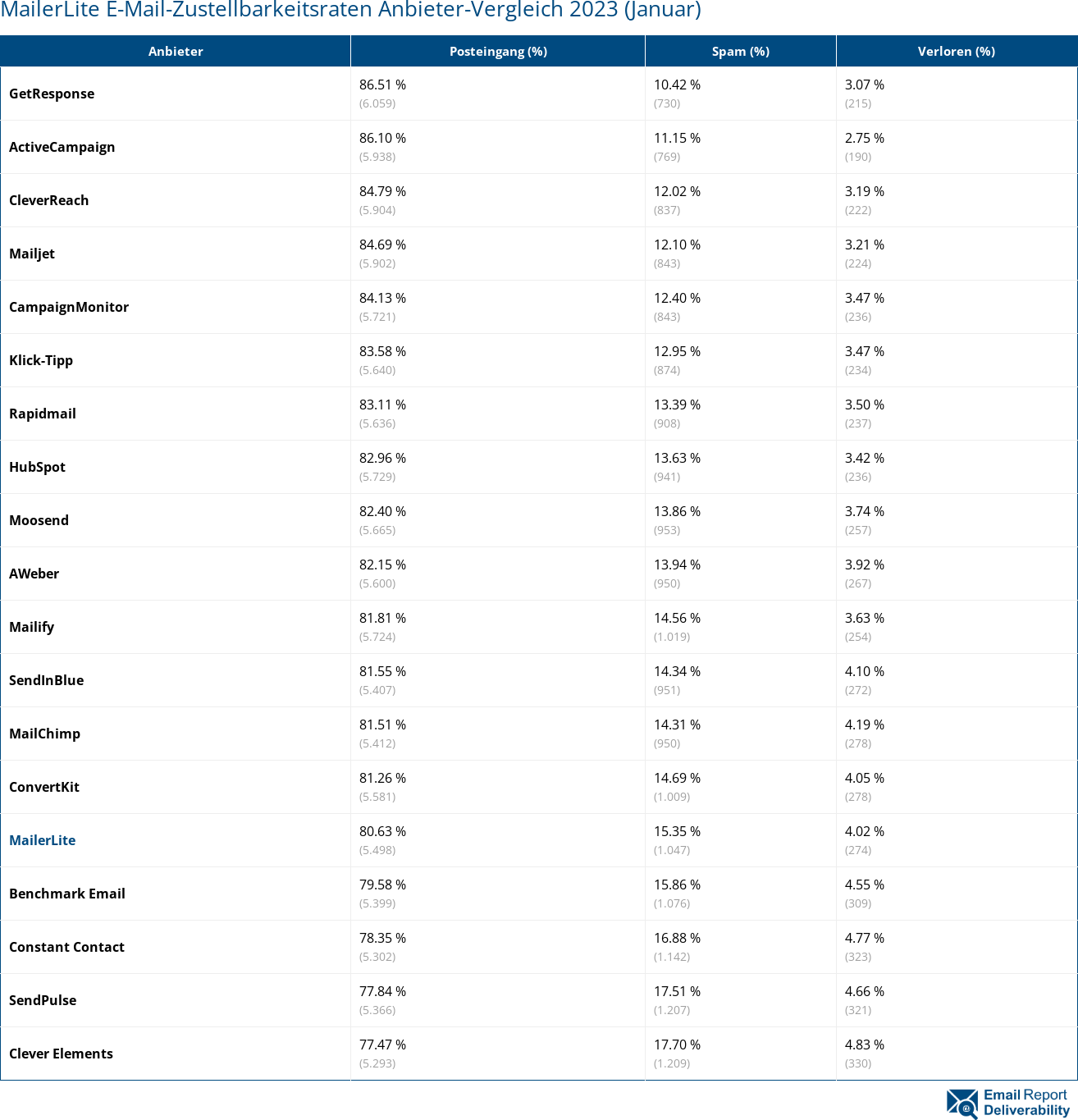 MailerLite E-Mail-Zustellbarkeitsraten Anbieter-Vergleich 2023 (Januar)