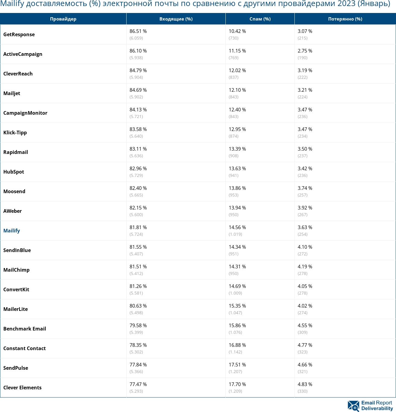 Mailify доставляемость (%) электронной почты по сравнению с другими провайдерами 2023 (Январь)