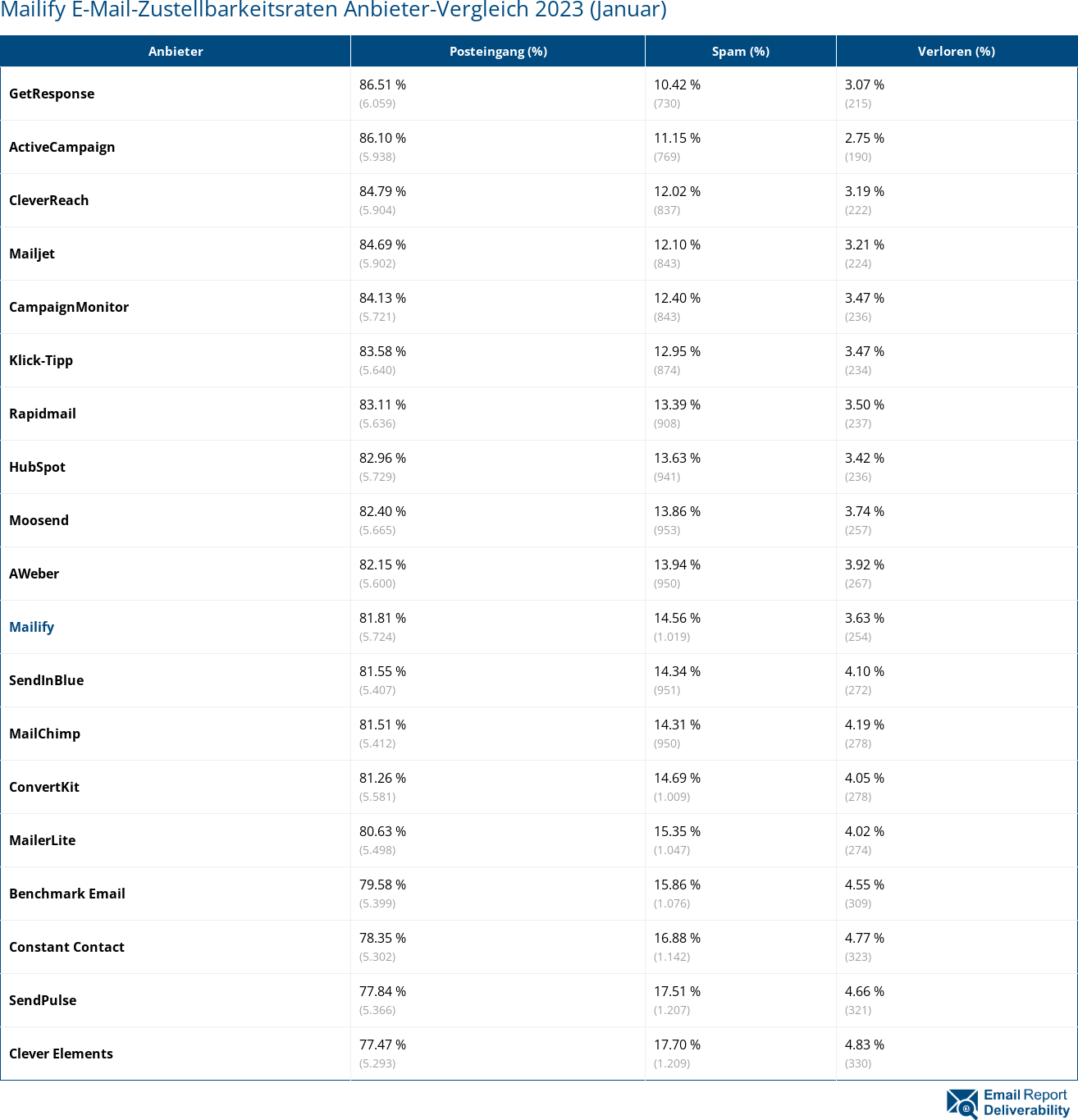 Mailify E-Mail-Zustellbarkeitsraten Anbieter-Vergleich 2023 (Januar)