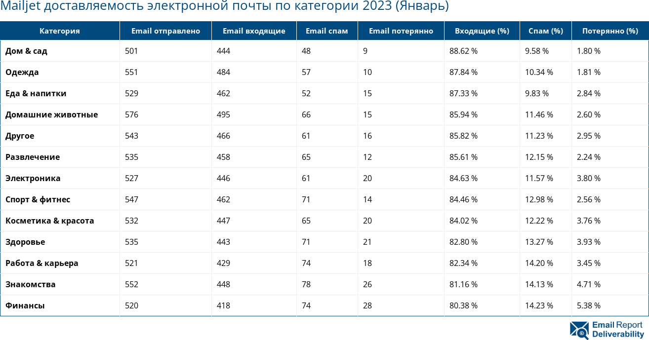 Mailjet доставляемость электронной почты по категории 2023 (Январь)
