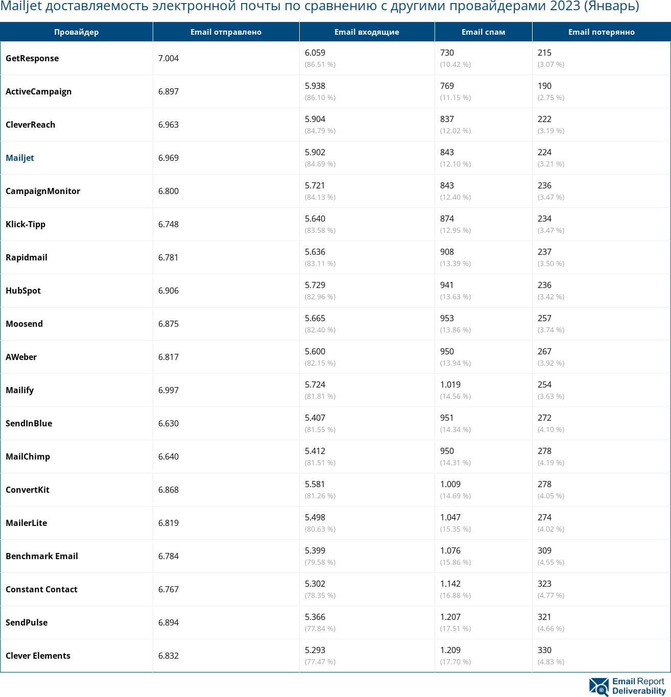 Mailjet доставляемость электронной почты по сравнению с другими провайдерами 2023 (Январь)