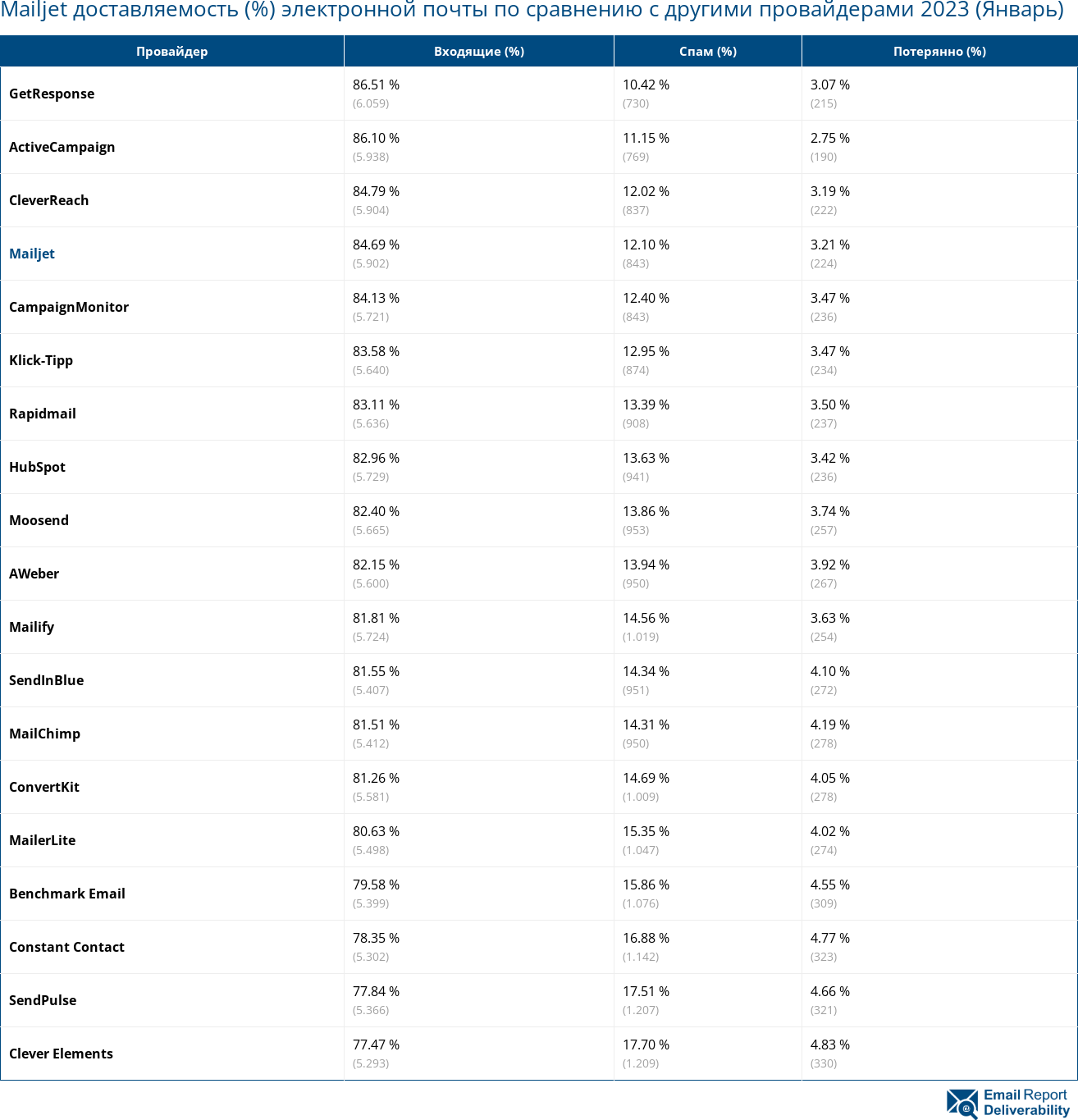 Mailjet доставляемость (%) электронной почты по сравнению с другими провайдерами 2023 (Январь)