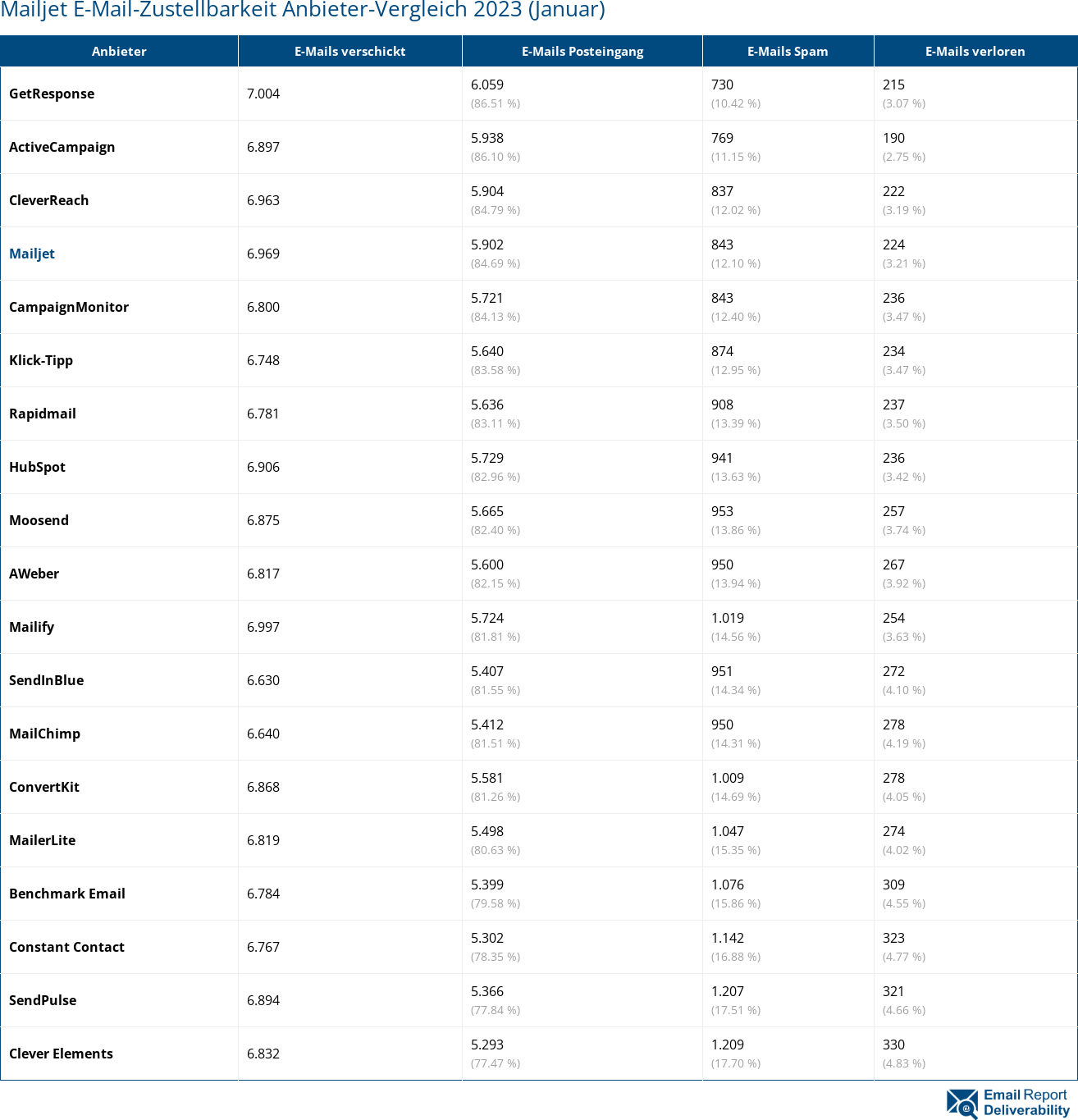 Mailjet E-Mail-Zustellbarkeit Anbieter-Vergleich 2023 (Januar)