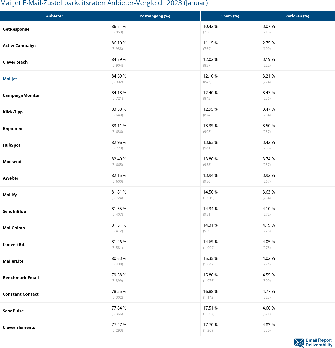 Mailjet E-Mail-Zustellbarkeitsraten Anbieter-Vergleich 2023 (Januar)