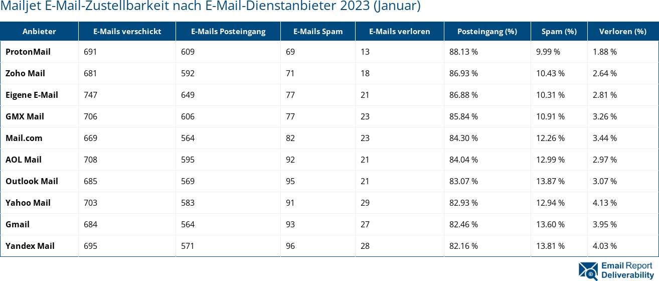 Mailjet E-Mail-Zustellbarkeit nach E-Mail-Dienstanbieter 2023 (Januar)