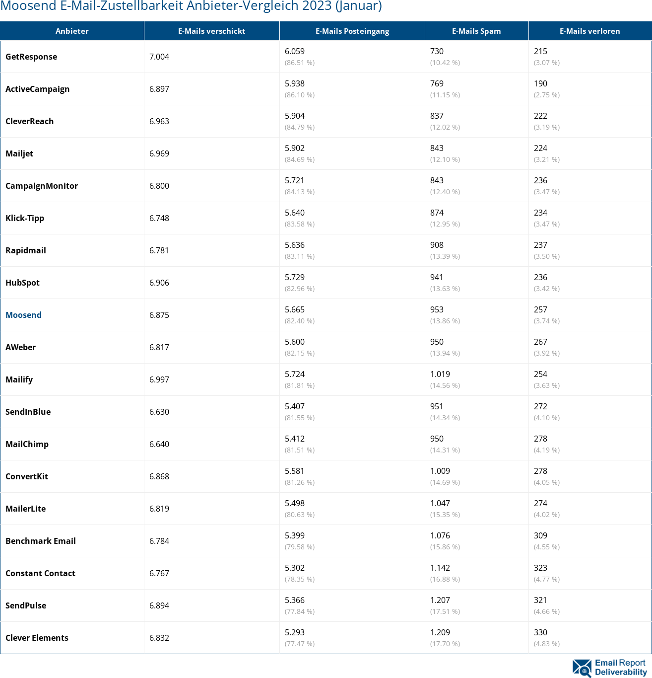 Moosend E-Mail-Zustellbarkeit Anbieter-Vergleich 2023 (Januar)