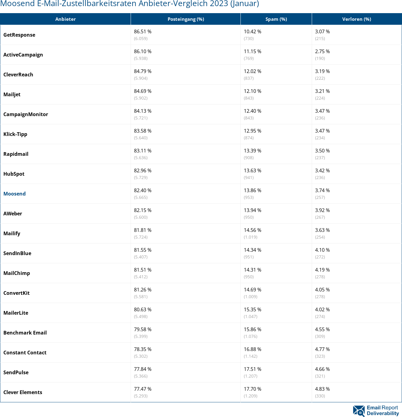 Moosend E-Mail-Zustellbarkeitsraten Anbieter-Vergleich 2023 (Januar)