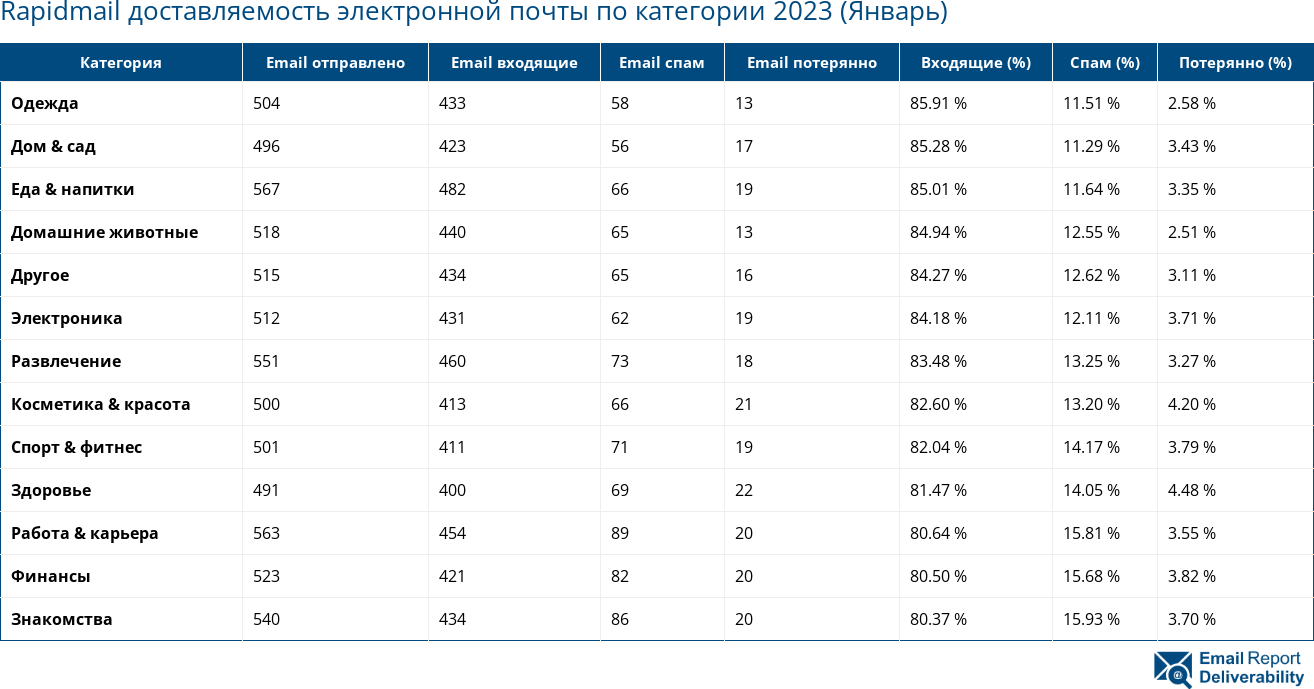 Rapidmail доставляемость электронной почты по категории 2023 (Январь)
