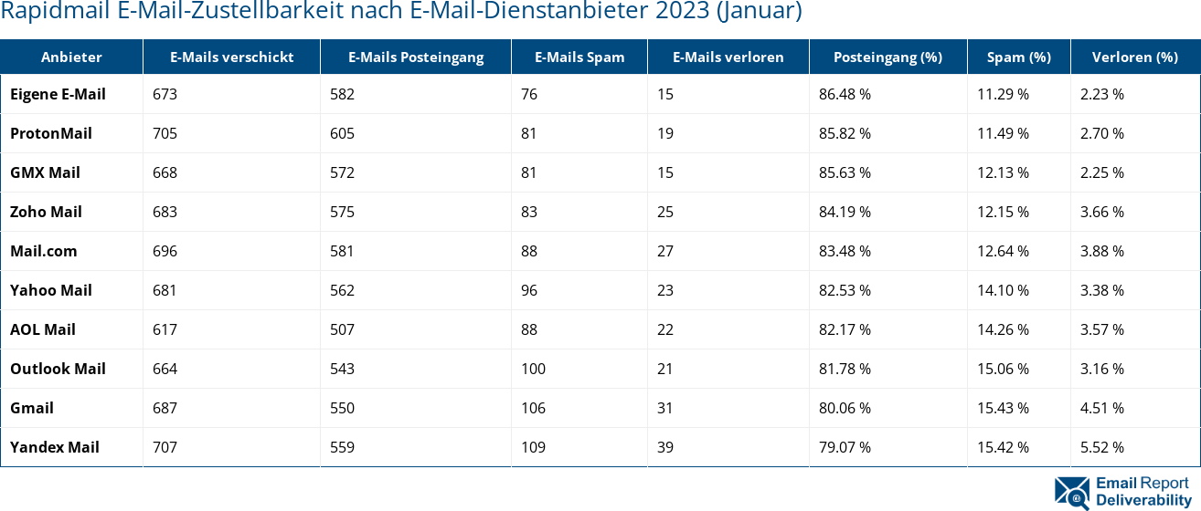 Rapidmail E-Mail-Zustellbarkeit nach E-Mail-Dienstanbieter 2023 (Januar)