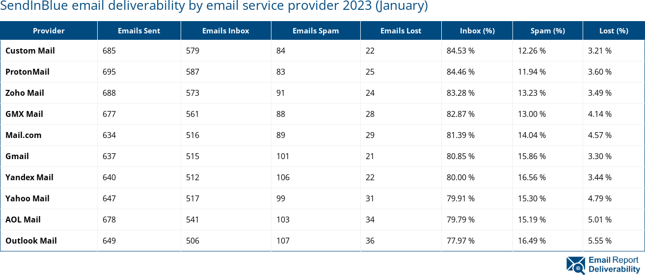 SendInBlue email deliverability by email service provider 2023 (January)