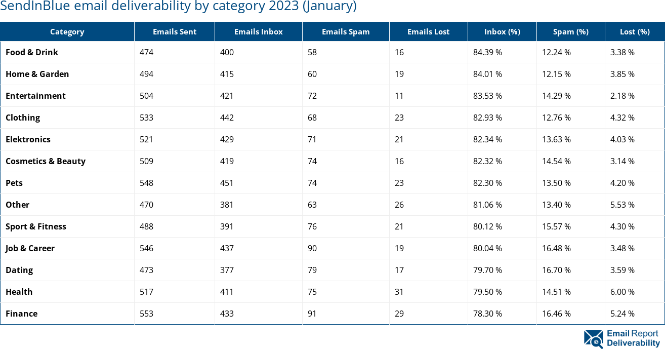 SendInBlue email deliverability by category 2023 (January)