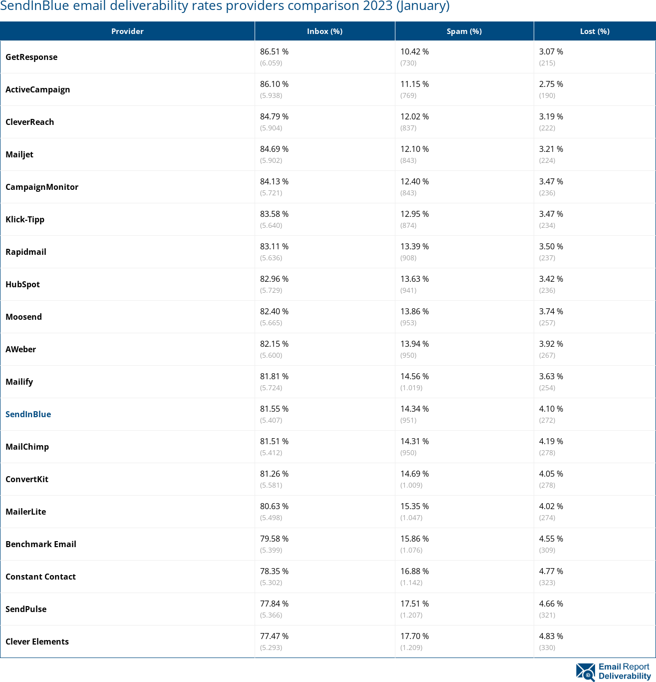 SendInBlue email deliverability rates providers comparison 2023 (January)