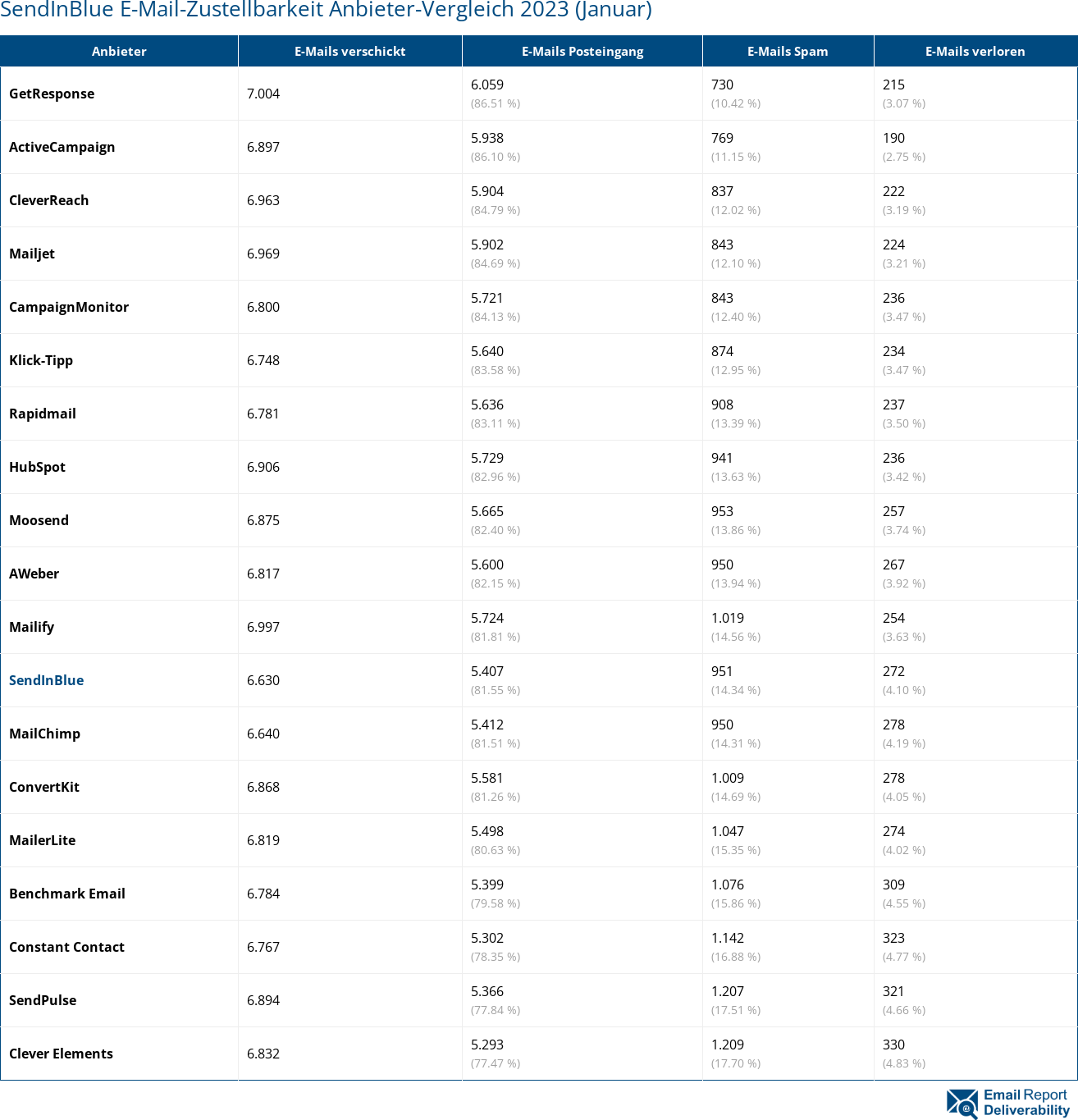 SendInBlue E-Mail-Zustellbarkeit Anbieter-Vergleich 2023 (Januar)