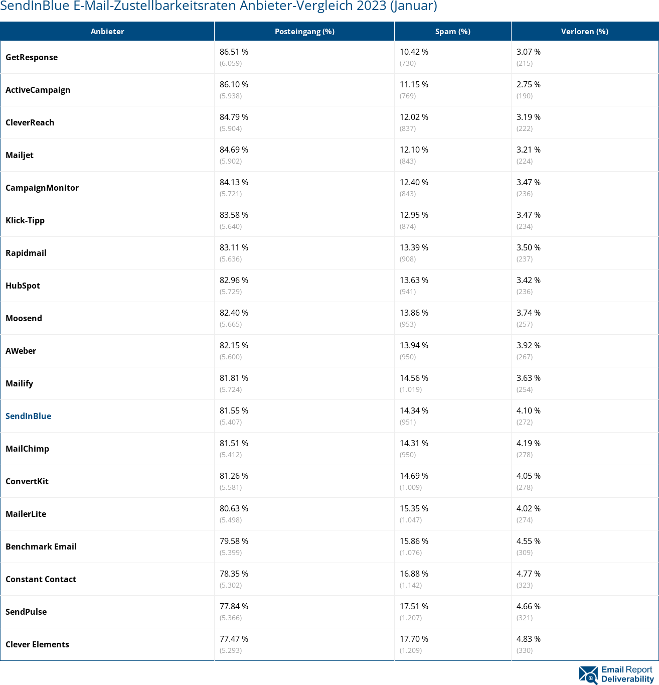 SendInBlue E-Mail-Zustellbarkeitsraten Anbieter-Vergleich 2023 (Januar)