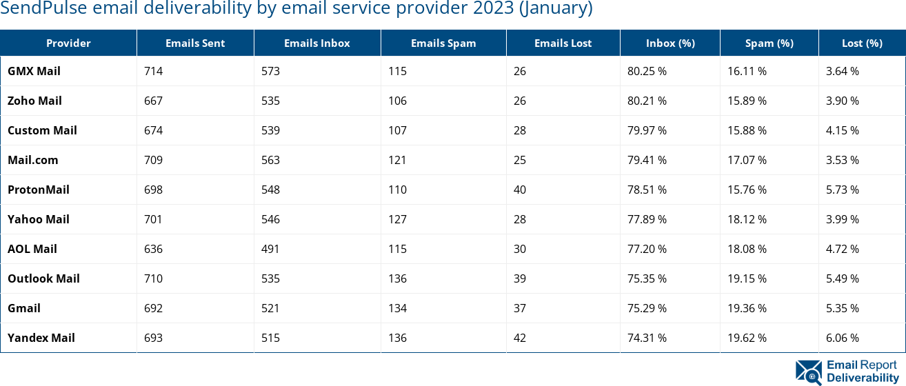 SendPulse email deliverability by email service provider 2023 (January)