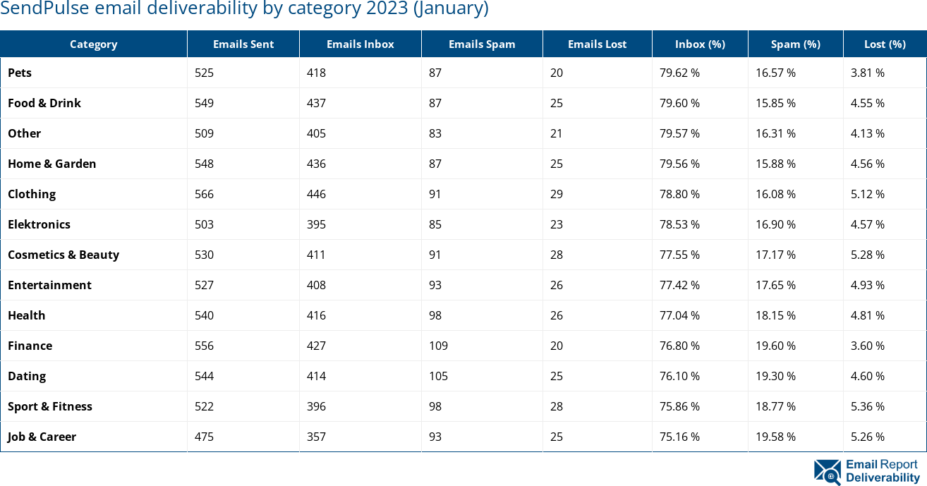 SendPulse email deliverability by category 2023 (January)