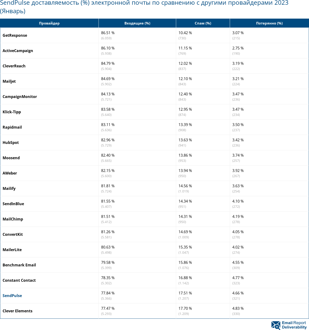 SendPulse доставляемость (%) электронной почты по сравнению с другими провайдерами 2023 (Январь)