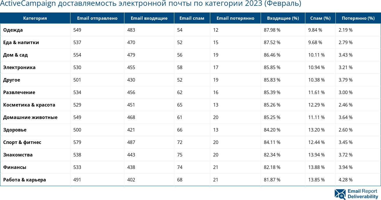 ActiveCampaign доставляемость электронной почты по категории 2023 (Февраль)