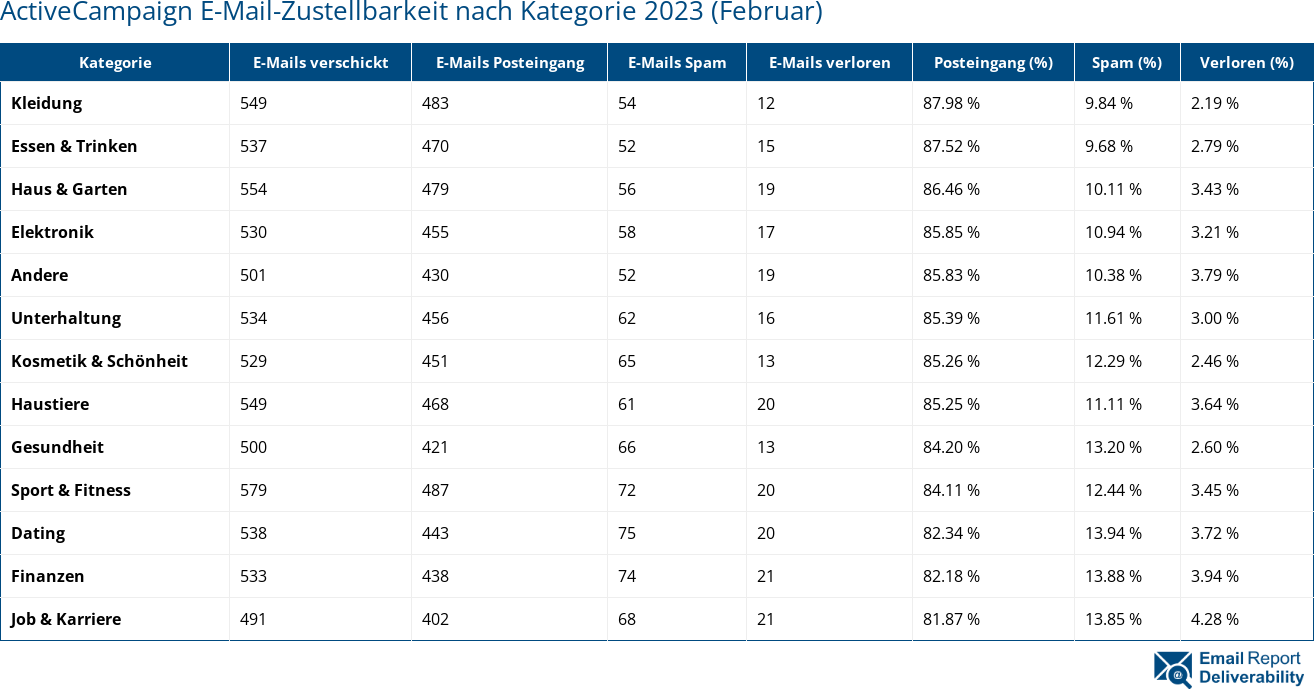 ActiveCampaign E-Mail-Zustellbarkeit nach Kategorie 2023 (Februar)