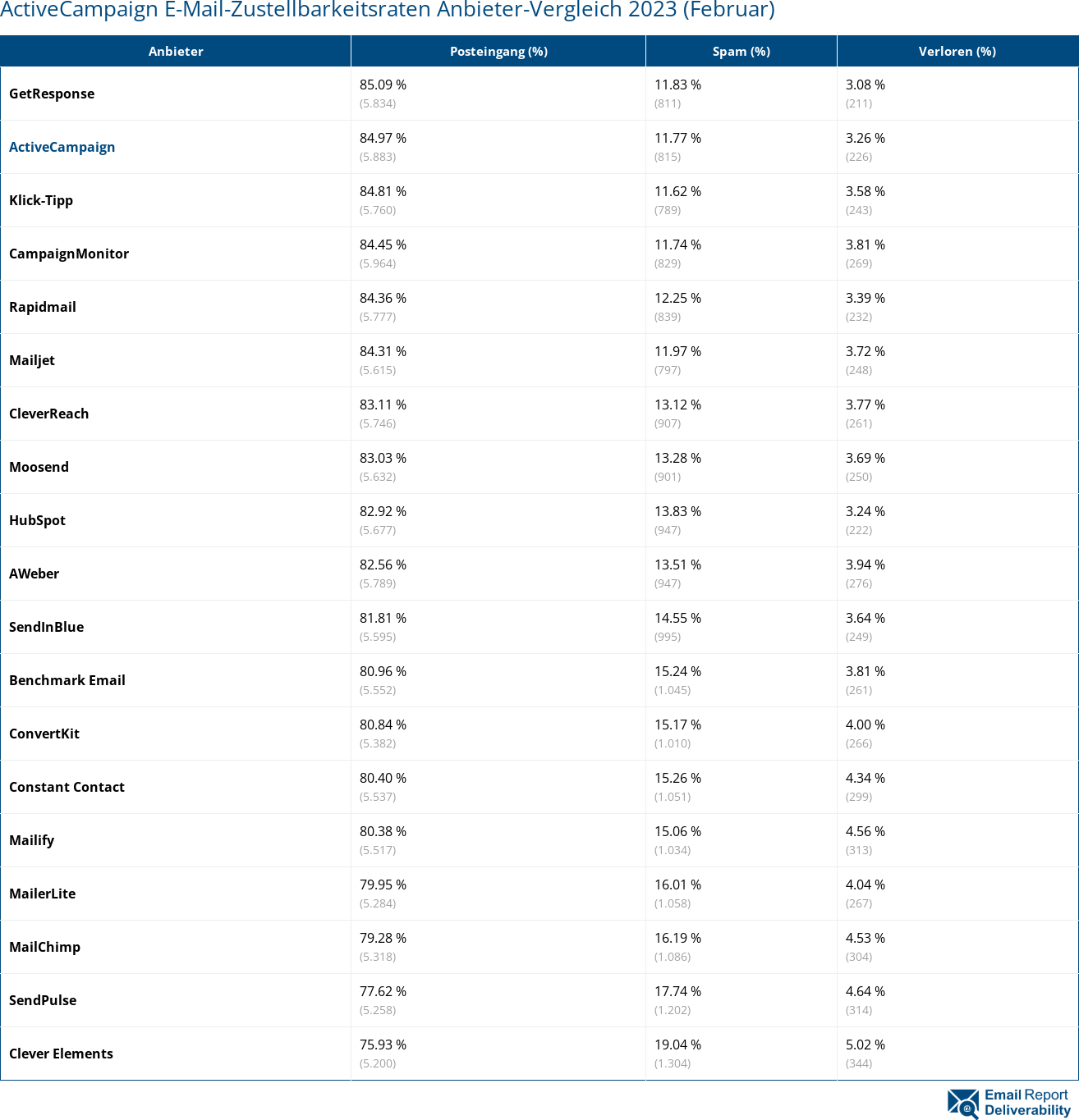 ActiveCampaign E-Mail-Zustellbarkeitsraten Anbieter-Vergleich 2023 (Februar)