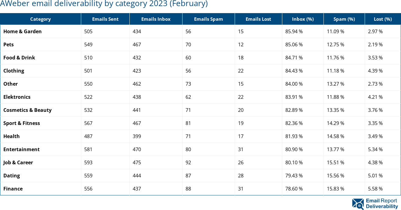AWeber email deliverability by category 2023 (February)