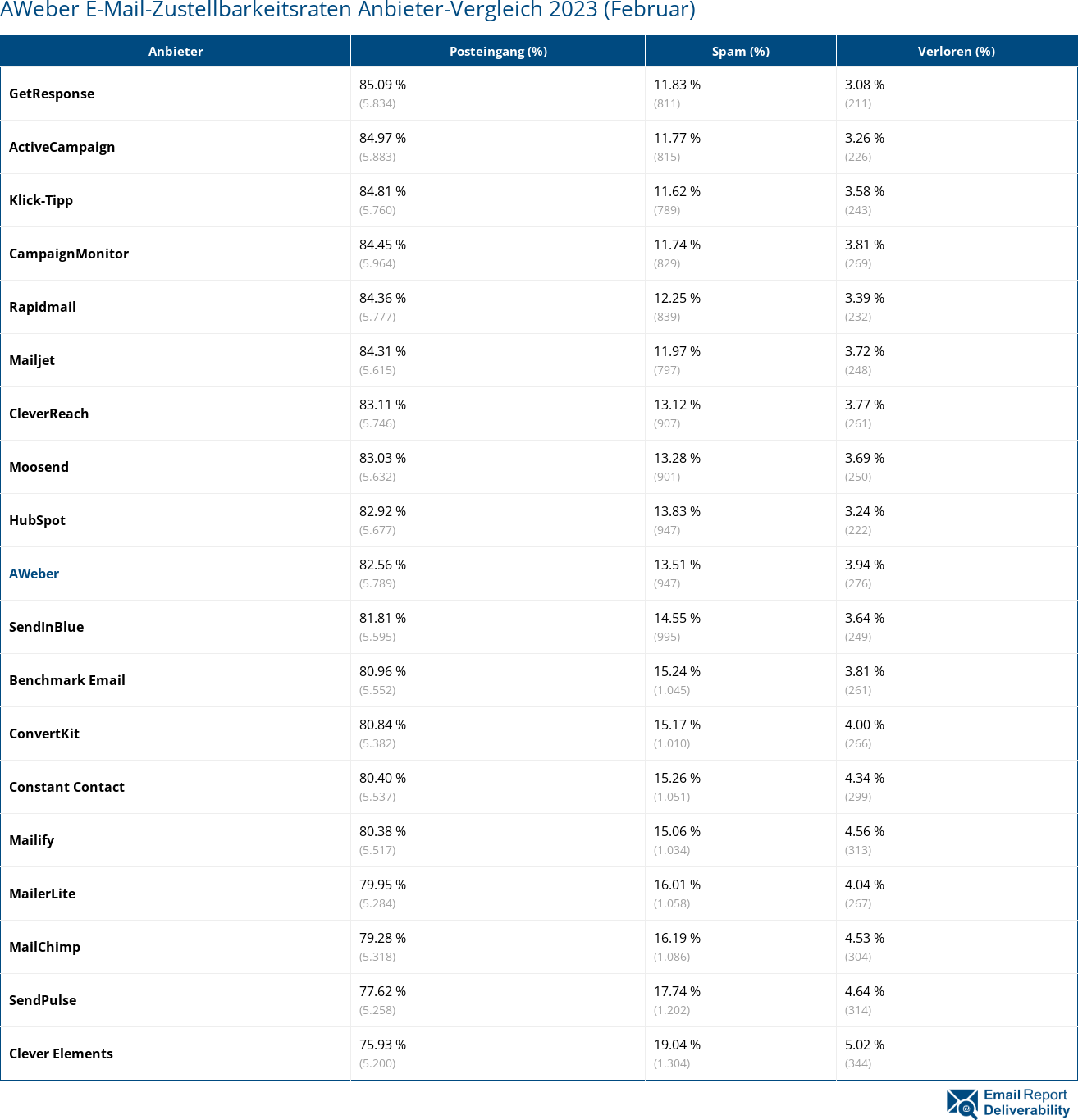 AWeber E-Mail-Zustellbarkeitsraten Anbieter-Vergleich 2023 (Februar)