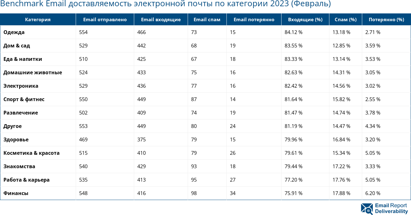 Benchmark Email доставляемость электронной почты по категории 2023 (Февраль)