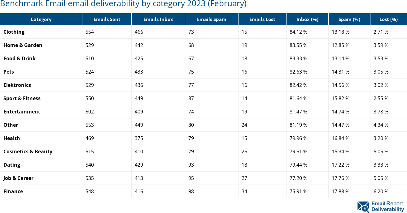 Benchmark Email email deliverability by category 2023 (February)