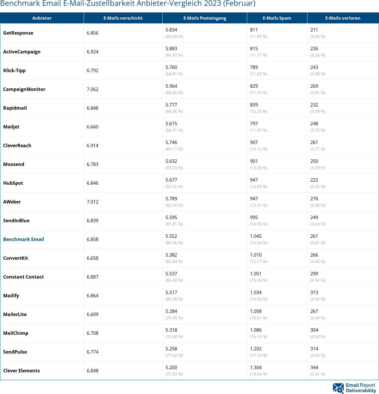 Benchmark Email E-Mail-Zustellbarkeit Anbieter-Vergleich 2023 (Februar)