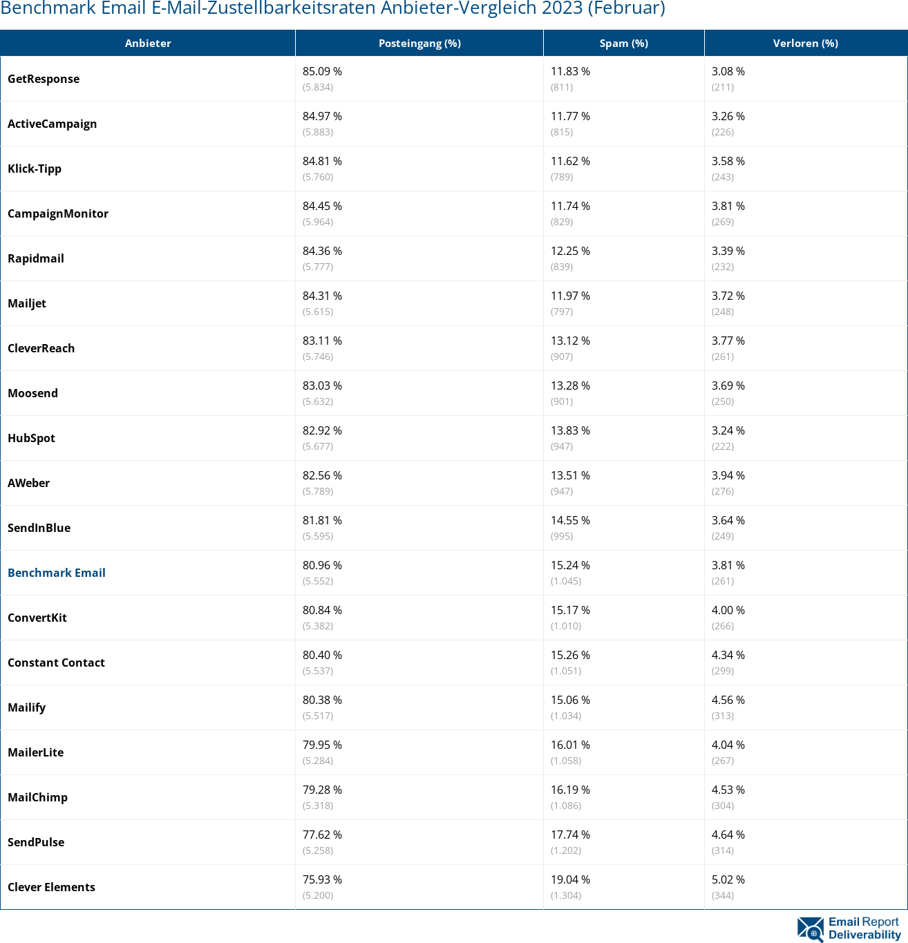 Benchmark Email E-Mail-Zustellbarkeitsraten Anbieter-Vergleich 2023 (Februar)