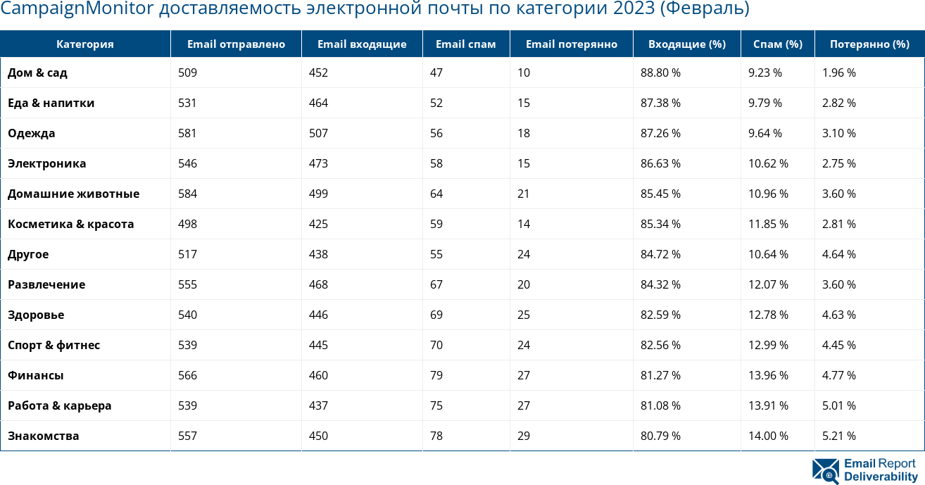 CampaignMonitor доставляемость электронной почты по категории 2023 (Февраль)