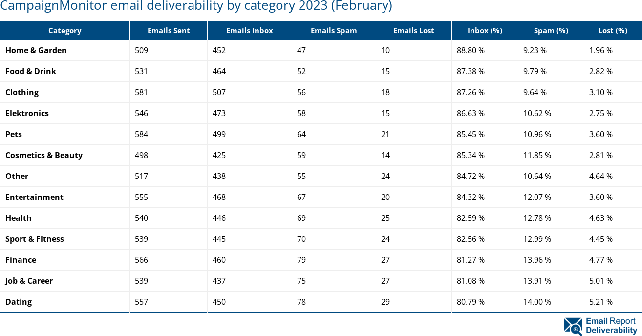 CampaignMonitor email deliverability by category 2023 (February)